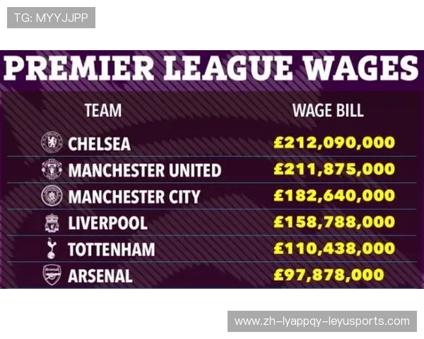 英超球队年度总薪水排名 这些豪门到底有多少预算